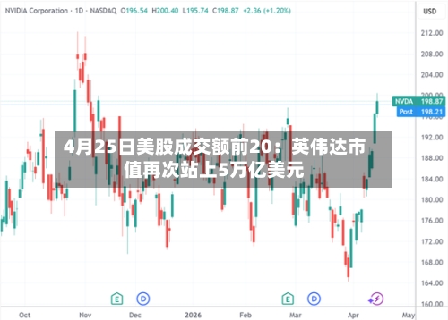 4月25日美股成交额前20：英伟达市值再次站上5万亿美元-第2张图片