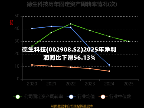 德生科技(002908.SZ)2025年净利润同比下滑56.13%-第1张图片