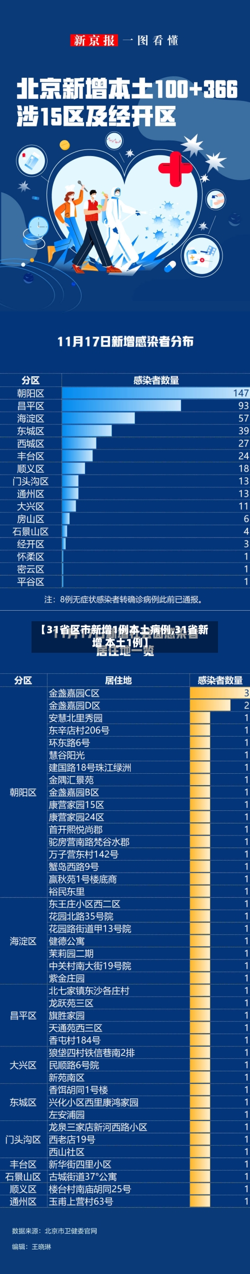 【31省区市新增1例本土病例,31省新增 本土1例】-第1张图片