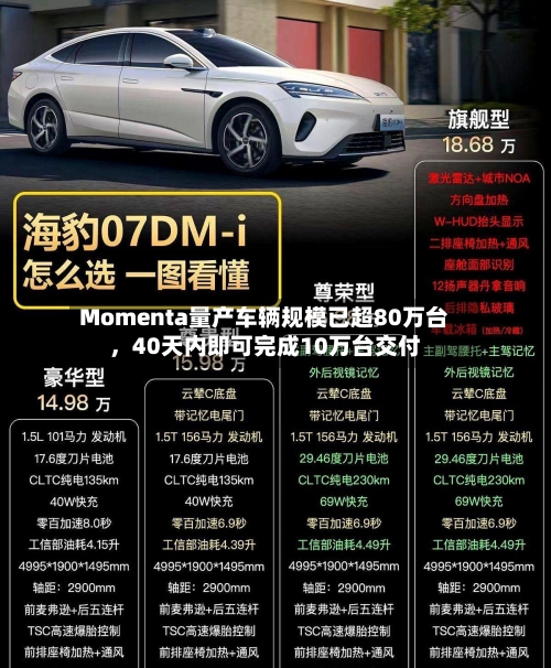 Momenta量产车辆规模已超80万台，40天内即可完成10万台交付-第1张图片