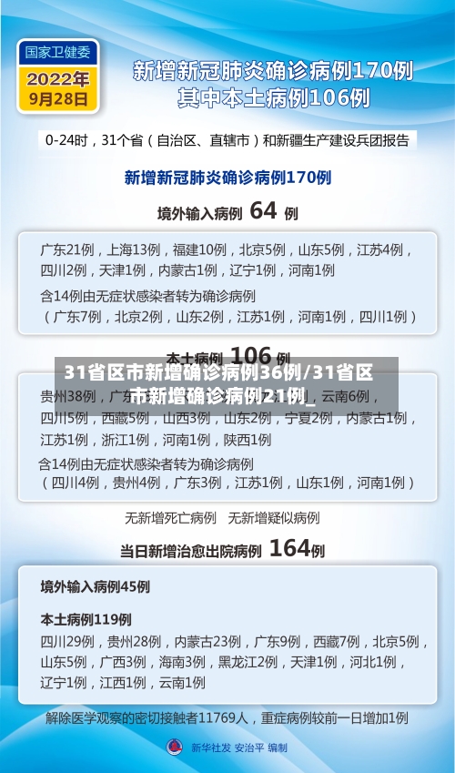 31省区市新增确诊病例36例/31省区市新增确诊病例21例_-第1张图片