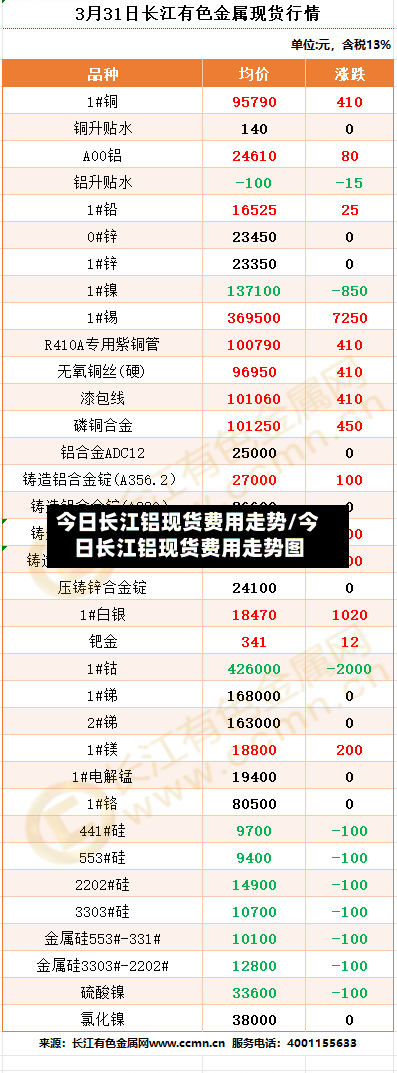 今日长江铝现货费用走势/今日长江铝现货费用走势图-第1张图片