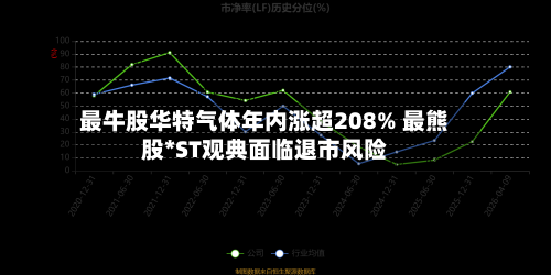最牛股华特气体年内涨超208% 最熊股*ST观典面临退市风险-第2张图片