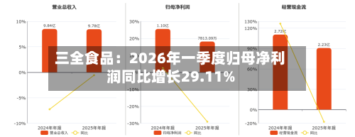 三全食品：2026年一季度归母净利润同比增长29.11%-第2张图片