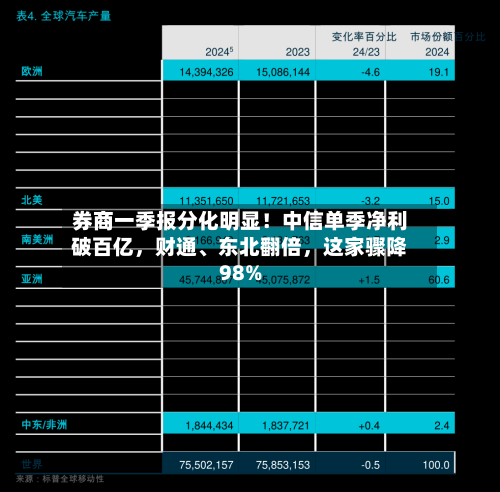 券商一季报分化明显！中信单季净利破百亿	，财通	、东北翻倍，这家骤降98%-第1张图片