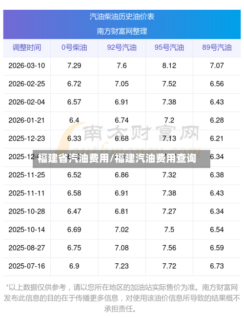 福建省汽油费用/福建汽油费用查询-第1张图片