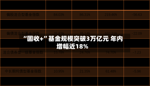 “固收+”基金规模突破3万亿元 年内增幅近18%-第2张图片