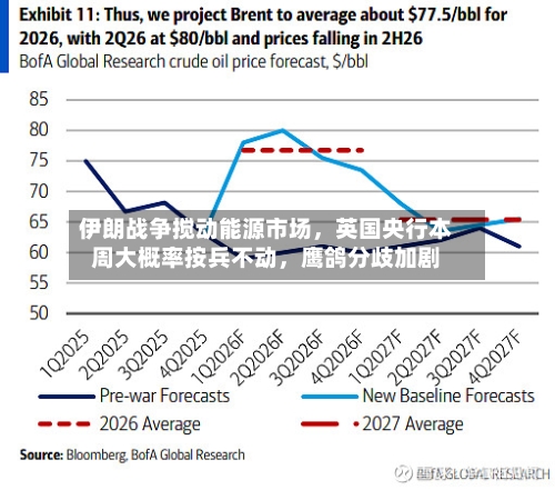 伊朗战争搅动能源市场，英国央行本周大概率按兵不动，鹰鸽分歧加剧-第1张图片