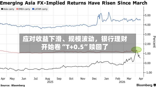 应对收益下滑、规模波动，银行理财开始卷“T+0.5”赎回了-第2张图片