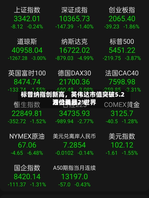 标普纳指创新高	，英伟达市值突破5.2万亿美元，世界油价涨超2%-第1张图片