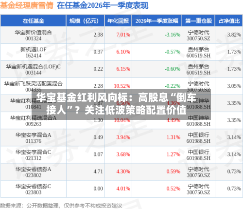 华宝基金红利风向标：高股息“倒车接人”？关注低波策略配置价值-第1张图片