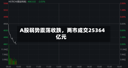 A股弱势震荡收跌	，两市成交25364亿元-第1张图片