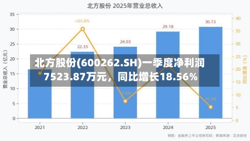 北方股份(600262.SH)一季度净利润7523.87万元，同比增长18.56%-第1张图片