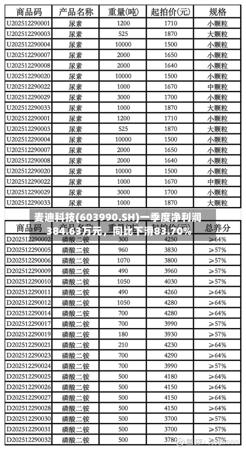 麦迪科技(603990.SH)一季度净利润384.63万元	，同比下滑83.70%-第1张图片