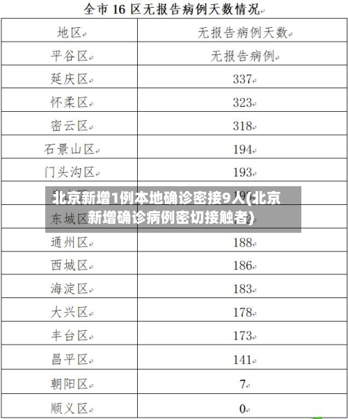 北京新增1例本地确诊密接9人(北京新增确诊病例密切接触者)-第2张图片