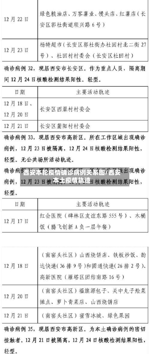 西安本轮疫情确诊病例关系图/西安本土疫情轨迹-第2张图片