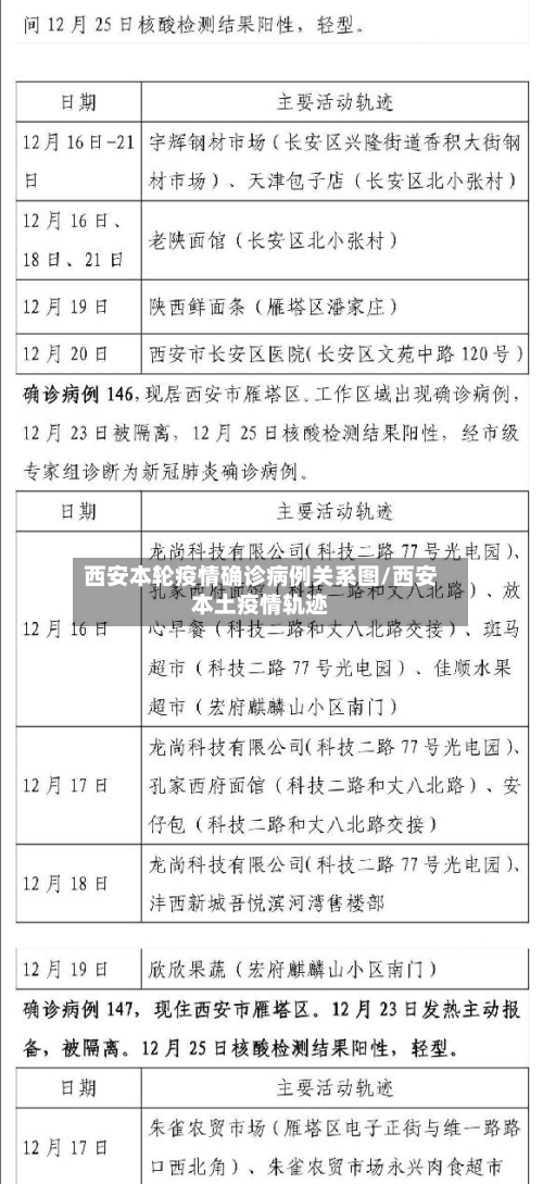 西安本轮疫情确诊病例关系图/西安本土疫情轨迹-第3张图片