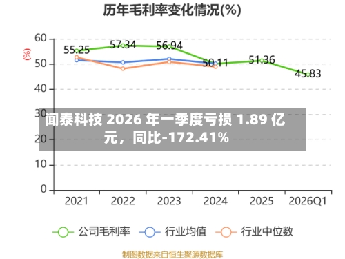 闻泰科技 2026 年一季度亏损 1.89 亿元，同比-172.41%-第1张图片