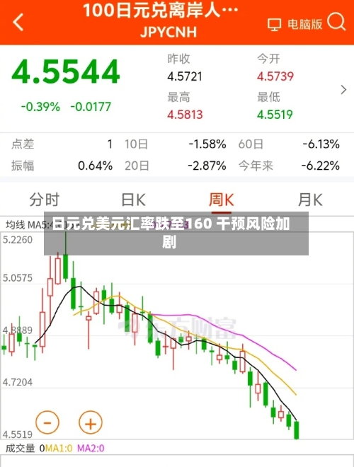 日元兑美元汇率跌至160 干预风险加剧-第3张图片