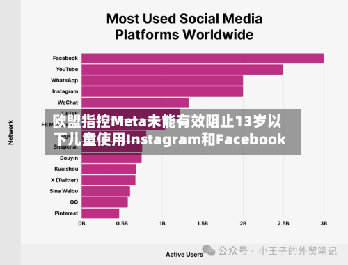 欧盟指控Meta未能有效阻止13岁以下儿童使用Instagram和Facebook-第1张图片