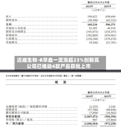 迈威生物-B早盘一度涨超23%创新高 公司已推动4款产品获批上市-第1张图片