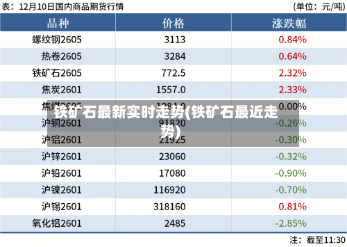 铁矿石最新实时走势(铁矿石最近走势)-第1张图片