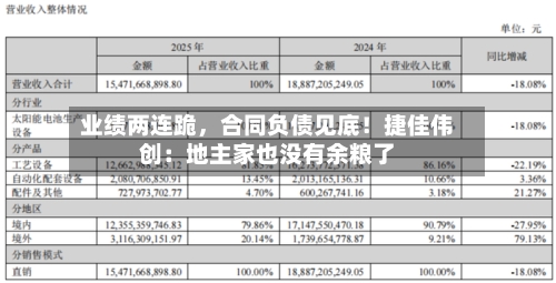业绩两连跪，合同负债见底！捷佳伟创：地主家也没有余粮了-第1张图片