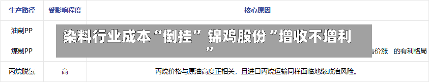 染料行业成本“倒挂” 锦鸡股份“增收不增利”-第2张图片