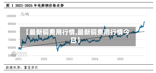 【最新铜费用行情,最新铜费用行情今日】-第1张图片