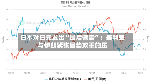 日本对日元发出“最后警告”：美利差与伊朗紧张局势双重施压-第1张图片