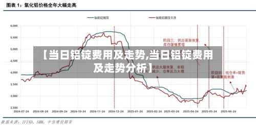 【当日铝锭费用及走势,当日铝锭费用及走势分析】-第2张图片