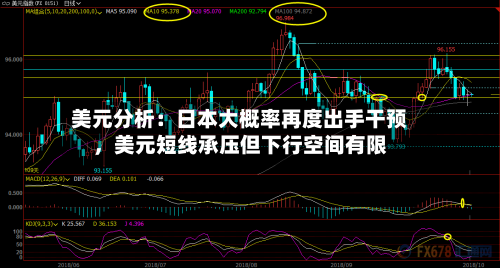 美元分析：日本大概率再度出手干预，美元短线承压但下行空间有限-第2张图片