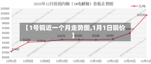 【1号铜近一个月走势图,1月1日铜价】-第2张图片