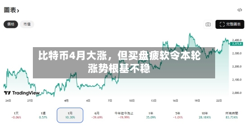 比特币4月大涨，但买盘疲软令本轮涨势根基不稳-第2张图片