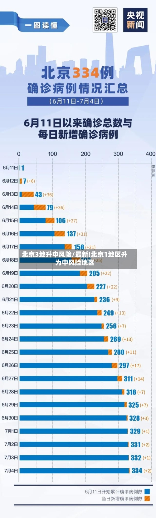 北京3地升中风险/最新!北京1地区升为中风险地区-第1张图片