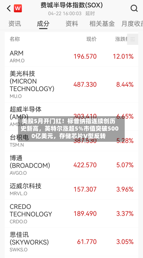 美股5月开门红！标普纳指连续创历史新高，英特尔涨超5%市值突破5000亿美元	，存储芯片V型反转-第1张图片