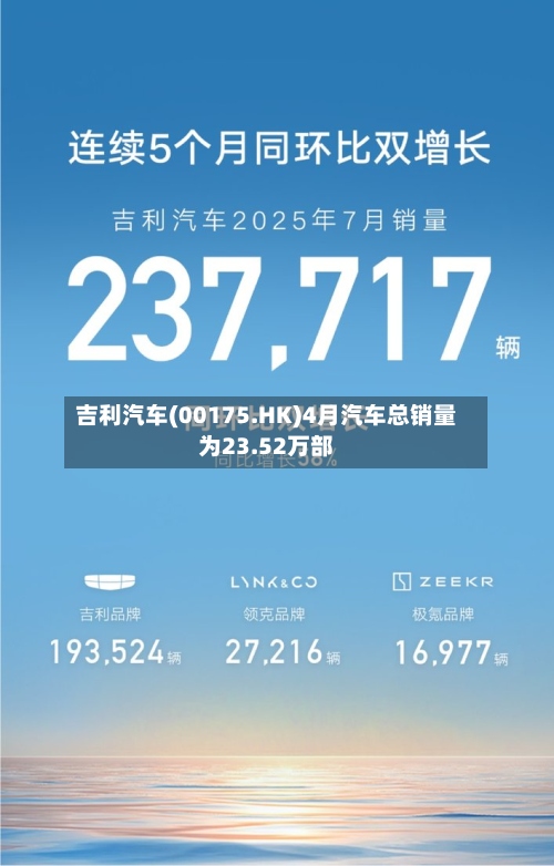 吉利汽车(00175.HK)4月汽车总销量为23.52万部-第1张图片