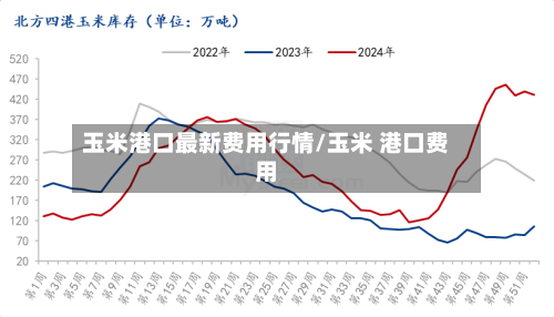 玉米港口最新费用行情/玉米 港口费用-第2张图片