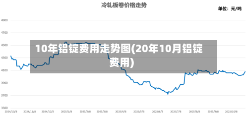 10年铝锭费用走势图(20年10月铝锭费用)-第2张图片