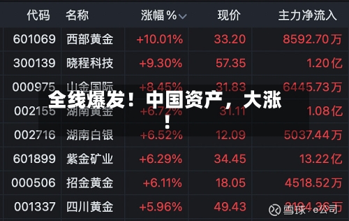 全线爆发！中国资产，大涨！-第2张图片