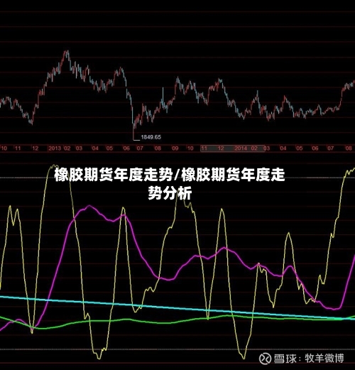 橡胶期货年度走势/橡胶期货年度走势分析-第1张图片