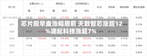 芯片股早盘涨幅居前 天数智芯涨超12%澜起科技涨超7%-第1张图片