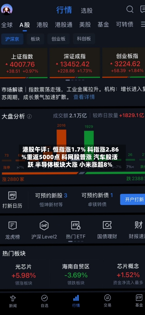 港股午评：恒指涨1.7% 科指涨2.86%重返5000点 科网股普涨 汽车股活跃 半导体板块大涨 小米涨超8%-第2张图片