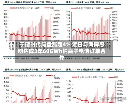 宁德时代尾盘涨超4% 近日与海博思创达成3年60GWh钠离子电池订单合作-第3张图片