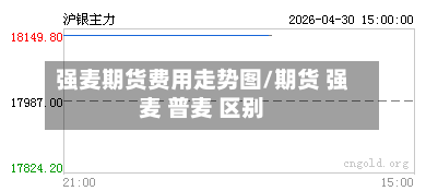 强麦期货费用走势图/期货 强麦 普麦 区别-第1张图片
