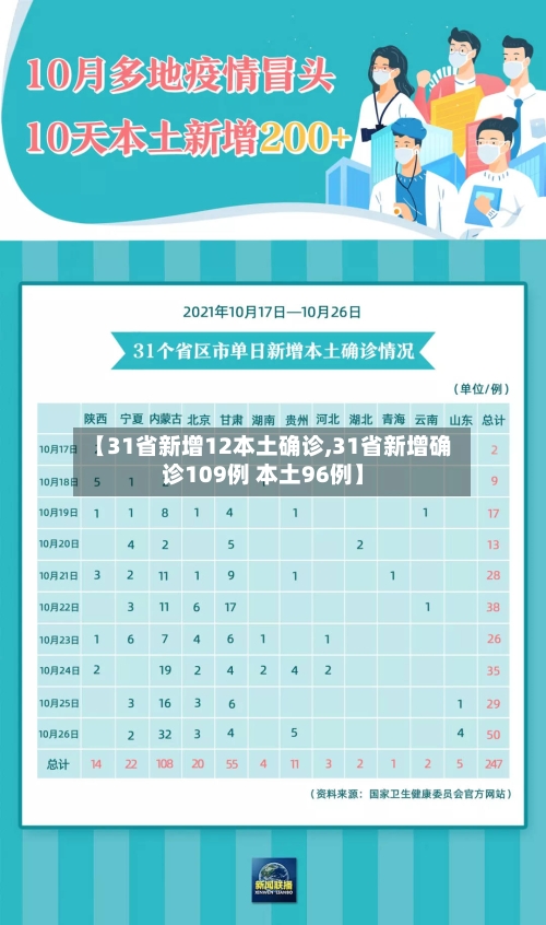 【31省新增12本土确诊,31省新增确诊109例 本土96例】-第1张图片