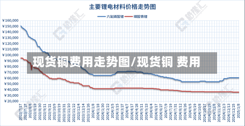 现货铜费用走势图/现货铜 费用-第2张图片