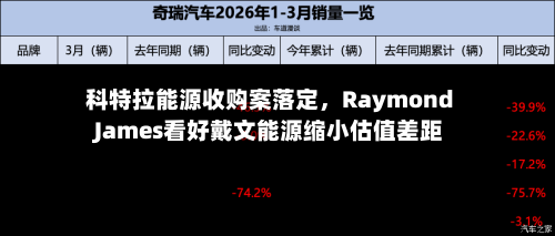科特拉能源收购案落定	，Raymond James看好戴文能源缩小估值差距-第1张图片