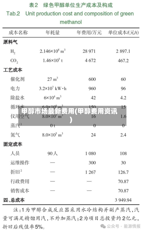 甲醇市场最新费用(甲醇费用资讯)-第2张图片