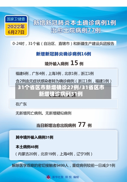 31个省区市新增确诊27例/31省区市新增确诊病例31例-第2张图片